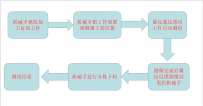 测量工序流程