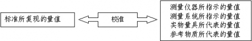 将JJF1101-1998中校准的概念总结如图
