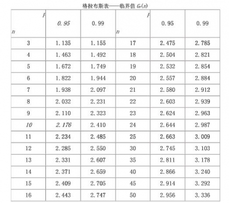 格拉布斯表.JPG