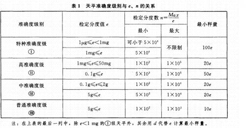 表1
