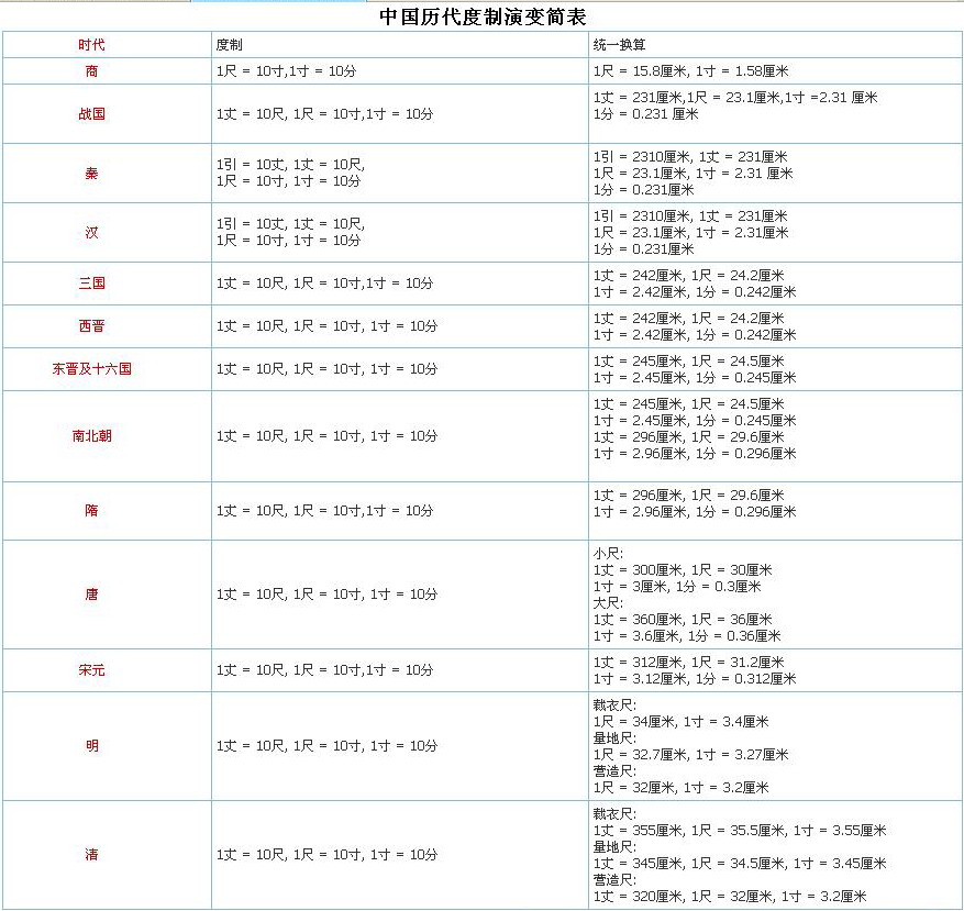 中国历代长度计量变化表.jpg