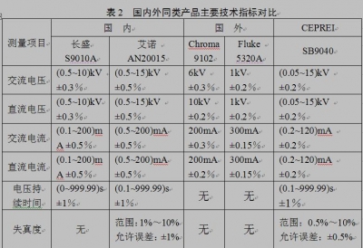 国内外同类产品对比1