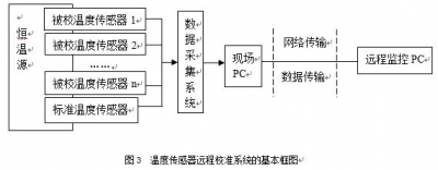 温度传感器远程校准系统的基本框图.jpg
