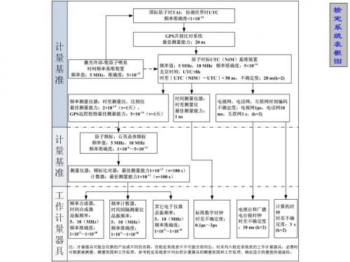 检定系统表