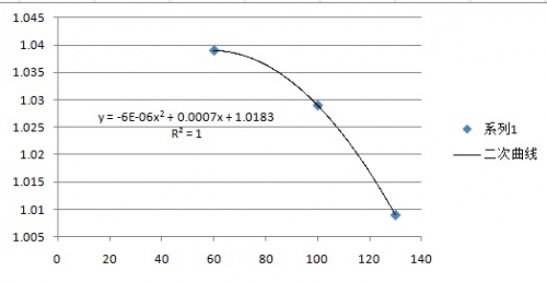 二次多项式拟合