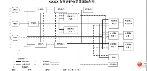重点用能单位能源流向图样板