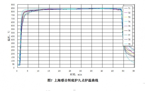 热处理炉的九点温度曲线