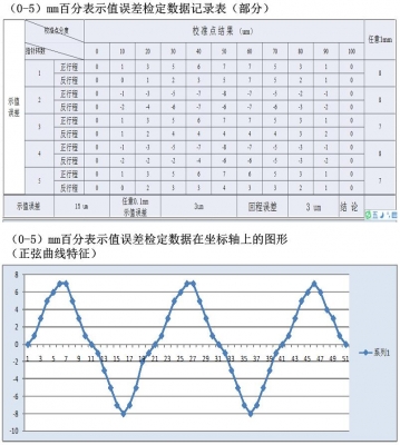典型特征的指示表检定数据及误差数据正弦图
