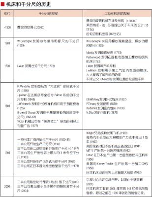 机床和千分尺的历史.png