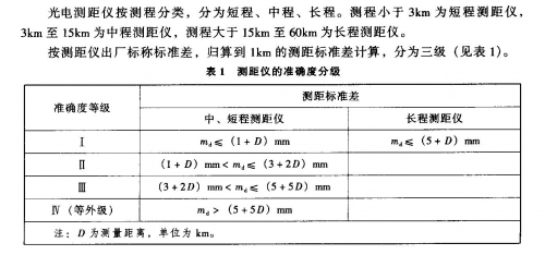 测距部分