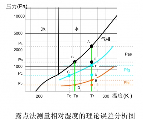 露点发测定相对湿度理论误差分析.jpg